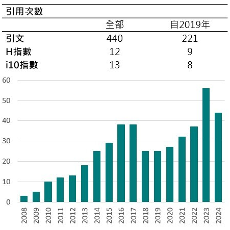 引用數圖-郭哲男老師